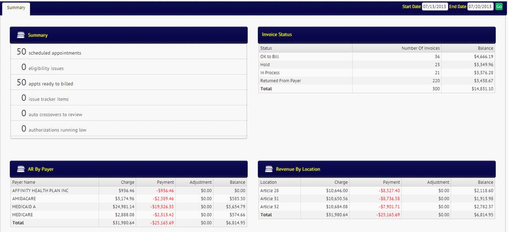billed and issue tracker items. It also provides statistics of Invoice Status, AR by Payer and Revenue by Location. 3.