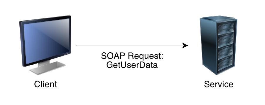 Service Oriented Architectures Example of WSDL & SOAP Definition of an operation: GetUserData The operation has an input and an output The input is