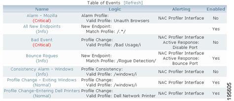 Create Cisco NAC Profiler Events Chapter 12 Events of these types will also be shown in the Events List and Event Viewer on the dashboard (home tab).