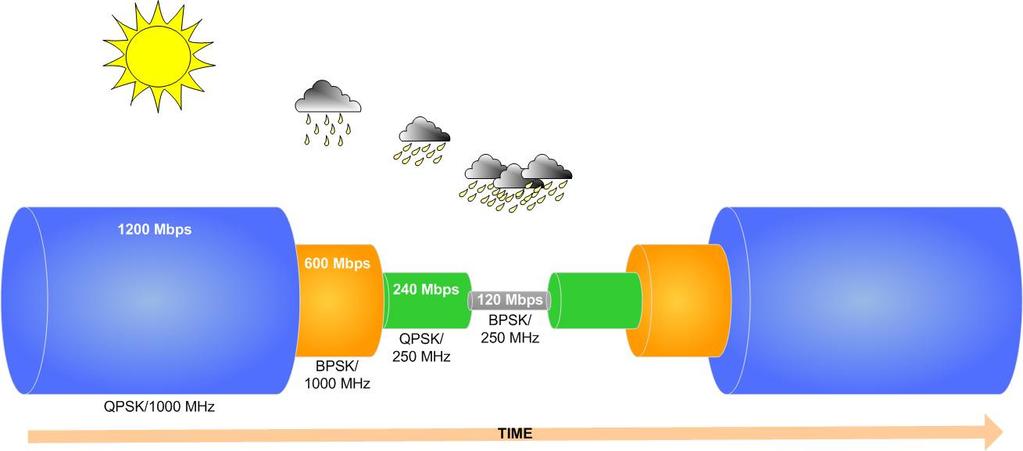 Optimized Performance Rain or Shine Traditional microwave links employ adaptive modulation techniques in order to maximize link capacity during clear-air conditions, while maintaining reliable link