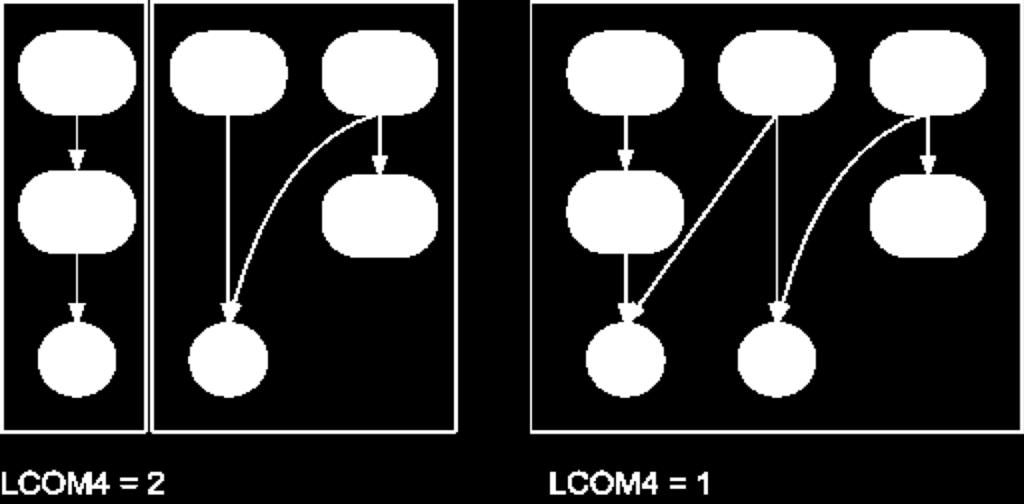 Lack of Cohesion of Methods (LCOM4) Methods a and b are related if: -they both access the same class-level variable - a calls b, or b calls