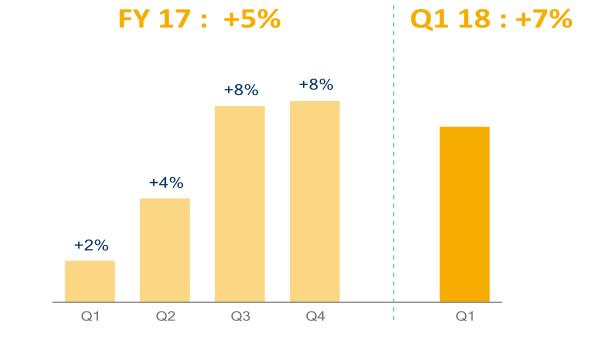 Q1- Strong Asia, Major Start-up in South Africa ASIA- PACIFIC Q1 2018 1,016m MIDDLE-EAST & AFRICA Q1 2018 161m G&S Comparable Sales Growth Strong momentum in all activities LI: projects ramp-up in