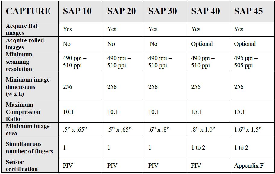 Mobile ID: SAP / FAP levels Verification Mobile ID Minimum SAP Level Source: Data Format for the Interchange