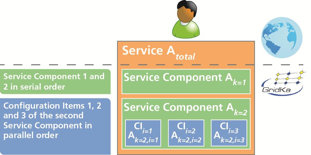 Figure 1: Internal and external view of a service and its availability A total Concerning the internal view, a service is composed of one or several Service Components (SC) which in turn may consist