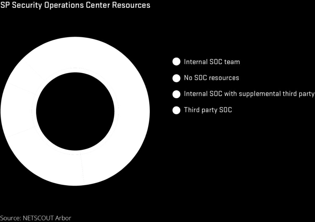 effective operational security team 23% of SP report security
