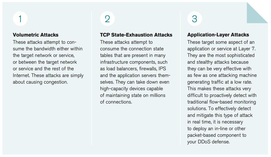 DDoS Explained Types of DDoS A4acks Source: Arbor