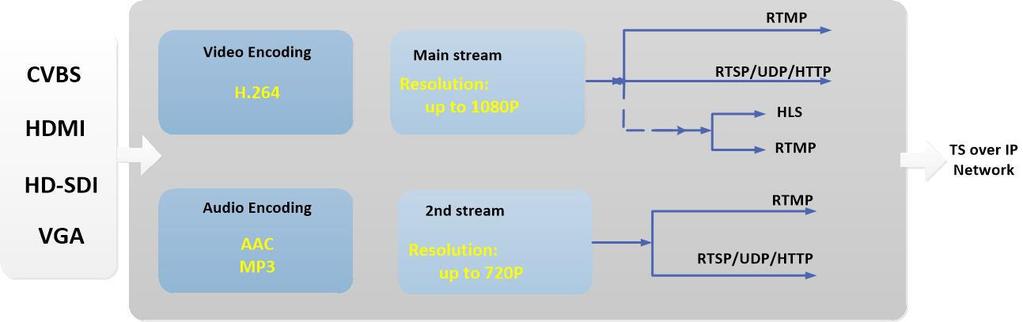 Principle Chart Main Application IPTV, conference,