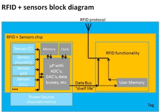 Typical Active Sensors