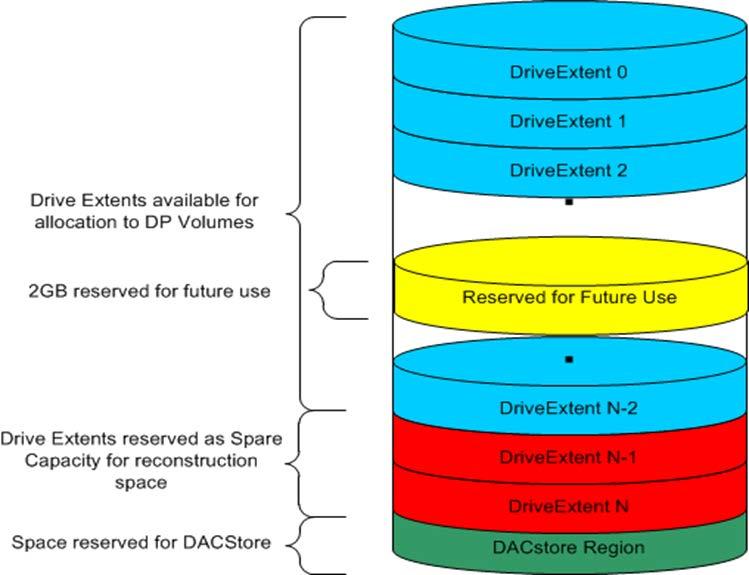 DDP Drive Extent Utilization DDP drive mapping includes extents for Disk Pool volumes