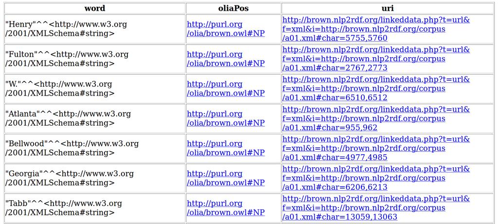 Brown corpus POS tags Querying