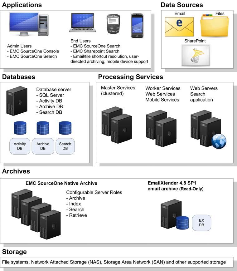 Solution Overview EMC SourceOne architecture EMC SourceOne is a distributed set of applications which can run on a single physical computer, or