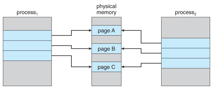 9 Fork and Shared Pages fork() ing a process creates a nearly identical copy of a process Might need to copy all memory form parent to child pages Can save a lot of time
