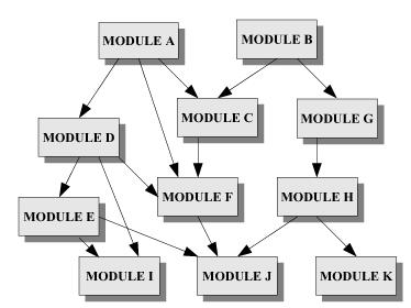 Overall Architecture: DAG Modular + no cycles Classify modules