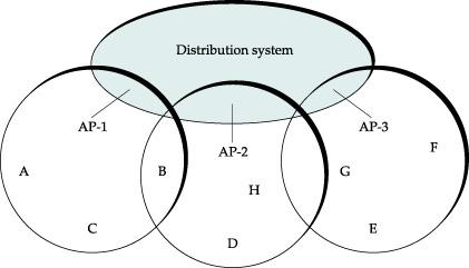 Distribution system Hosts associate with APs APs connect via the distribution