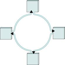 Token rings A token circulates the ring If a node has something to send, take the token off the ring, and send
