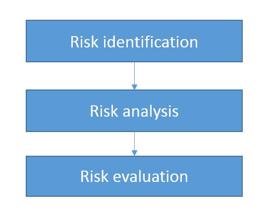 30 4 Risk Assessment Process This chapter describes the theory of risk assessment.
