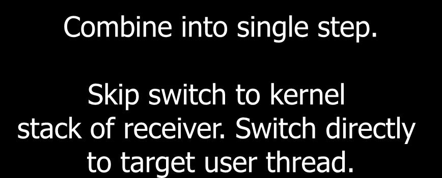Switch directly to target user thread. 1. Start IPC send to red 1.