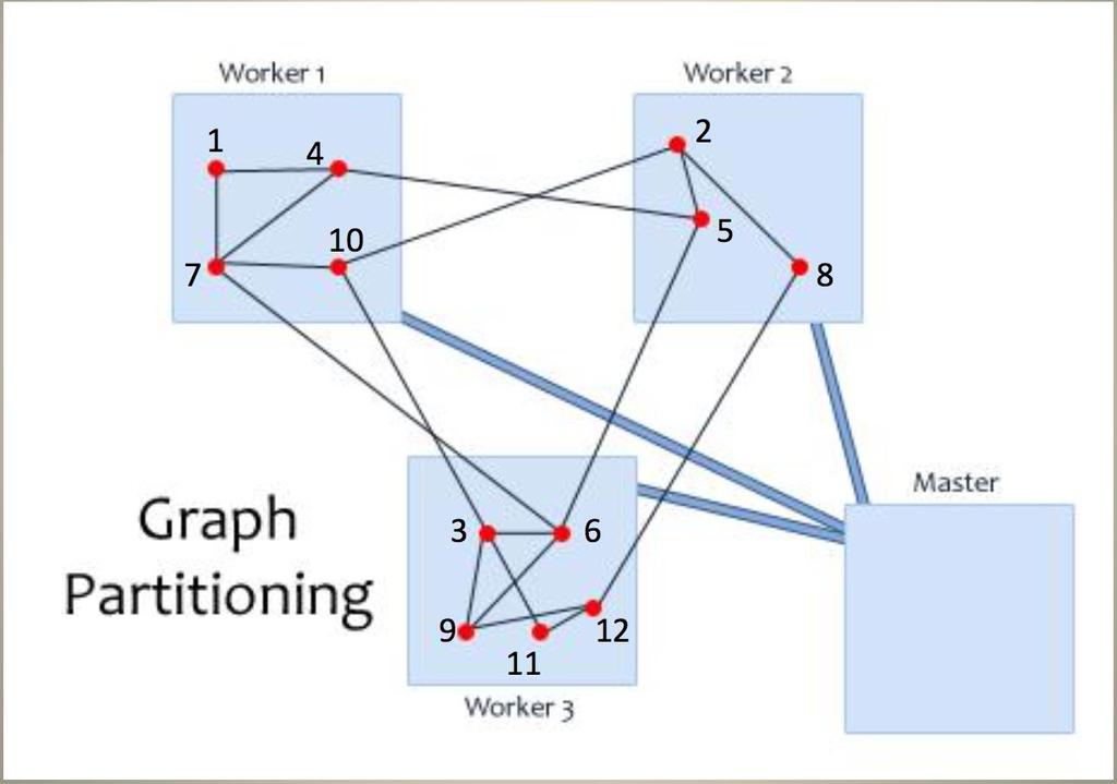 Pregel Execution 2. The master determines how many partitions the graph will have and assigns one or more partitions to each worker machine.