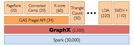GraphX: Graph Processing in a Distributed Dataflow Framework Community: specialized graph processing framework > general purpose distributed dataflow framework.