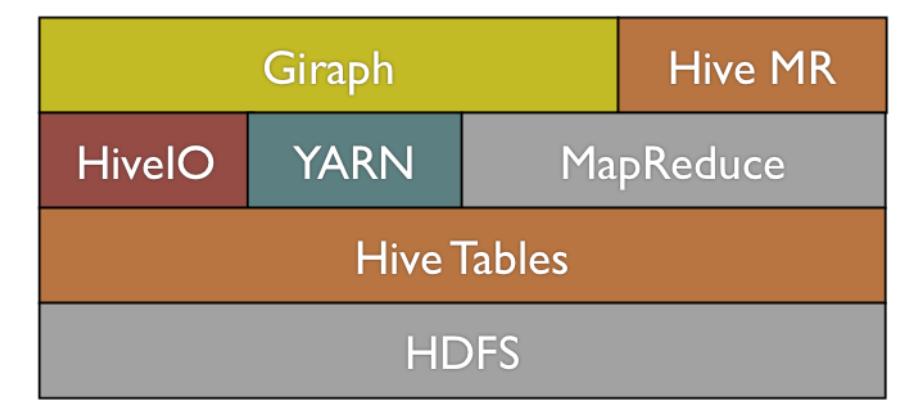 One Trillion Edges: Graph Processing at Facebook-Scale Existing graph processing models experience scaling issues. Optimized from APACHE GIRAPH (by Yahoo!