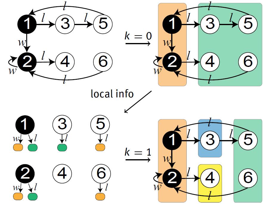 Algorithm for k-bisimulation computation Create a signature for each node in the graph Nodes