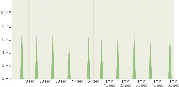Bandwidth spikes are generally attributable to animations or embedded video on the visited sites. 3.