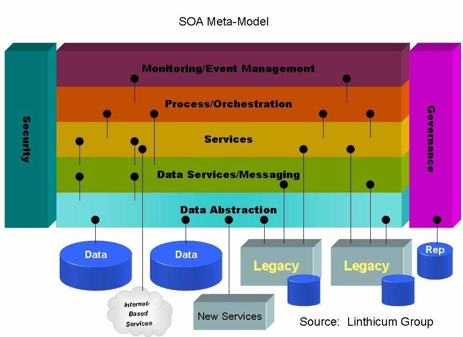 Service-Oriented Architecture (SOA) SOA is a software architecture in which reusable services are deployed into application servers and then consumed by clients in different applications or business