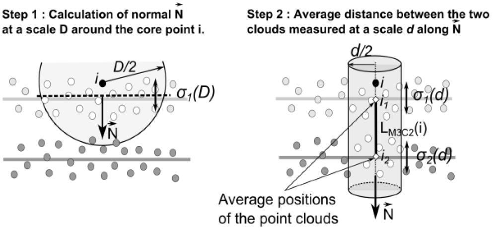 Cloud roughness at scale D in the vicinity of i is calculated as the standard deviation of the distance of points NNi from the best-fit plane.