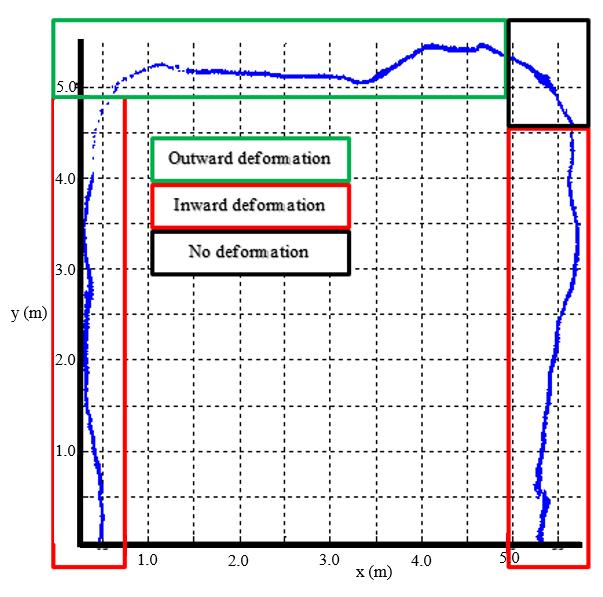 Figure 3-15: Illustration of the artificially deformed LiDAR profile Artificial deformations ranging from 0.25 to 3 cm have been simulated by manually translating all profile points the same distance.