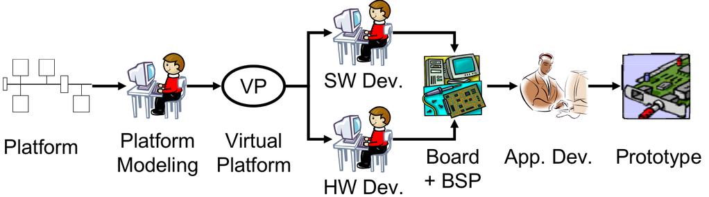 Virtual Platform based System Design Virtual platform (VP) is a fast model of the HW platform o Typically an instruction set simulator or C/C++ model of the processor o Peripherals are modeled as