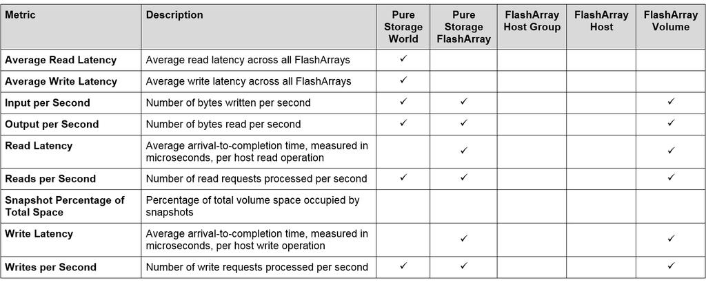 Dashboards FlashArray Capacity and Performance Metrics The following table lists the metrics used