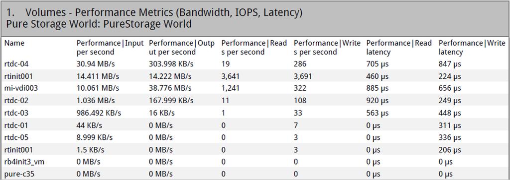 Reports Sample Reports Displaying Performance Metrics for all FlashArray Volumes To create a report template that displays a list of bandwidth, IOPS, and latency metrics for all FlashArray volumes,