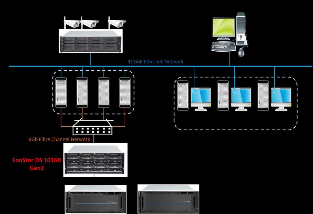 Solution Architecture Topology There are two test surveillance system topologies: EonStor DS 1016R Gen2 and EonStor GSe Pro 3016.