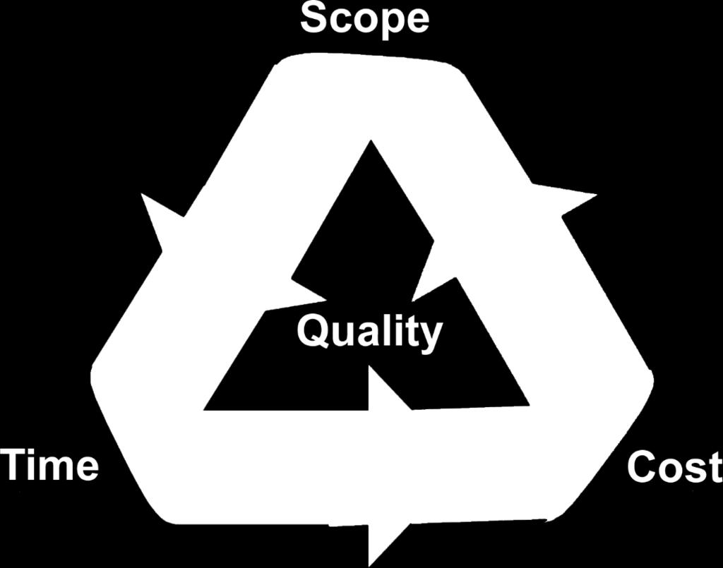 Project Management Triangle Scope, time, and cost