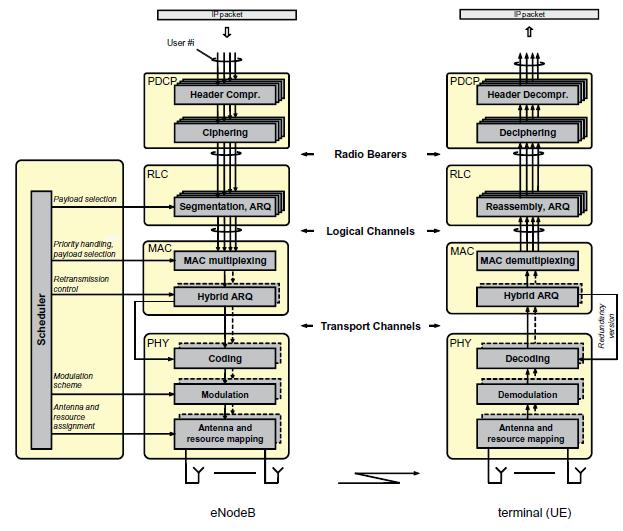 RAN Protocol Architecture (2) RoHC header compression Ciphering/deciphering Data integrity and in sequence delivery of packets Segmentation/concatenation Retransmission/duplicate detection