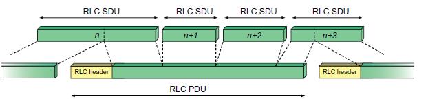 Radio Link Control (RLC) Segmentation of RLC SDU (Service Data unit) into RLC PDU (Packet Data Unit) Retransmission of erroneous PDU Removal of Duplicate