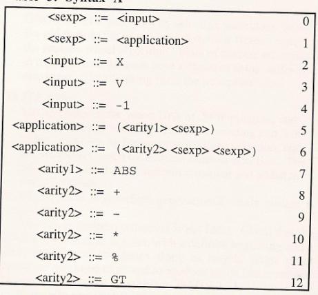 Phenotype Representation Genotype representation A valid program can be described by a sequence of applications of grammar rules. Genotype = tuple or array representing this sequence.