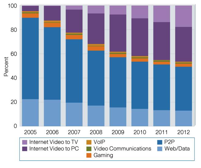Figure 6. Cisco s Global Consumer Internet Traffic Forecast For more details, see Cisco s white paper entitled Cisco Visual Networking Index Forecast and Methodology 2007 2012.