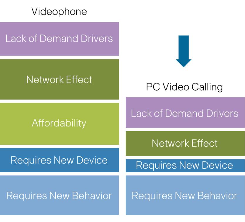Figure 11. PC-Based Video Calling Has Lowered the Barriers to Adoption for Video Calling What is different about PC-based video calling?
