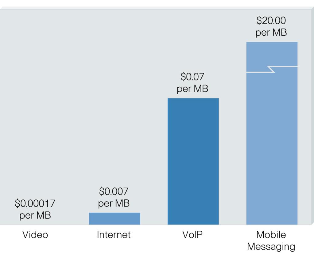 Figure 14. Core Grows Fivefold, Metro Grows Sevenfold from 2007 to 2012 Video Consumes More Than Its Weight in Bandwidth Video brings in a little over 1 percent of 1 cent per megabyte.