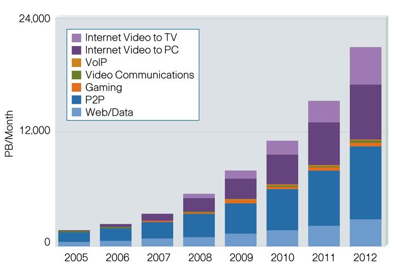 Figure 2 shows the components of consumer Internet traffic growth.