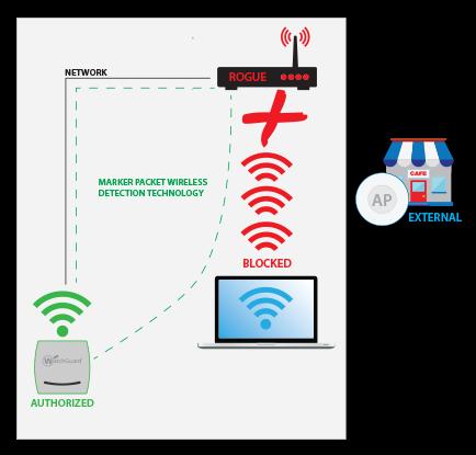 12 Wireless Intrusion Prevention System (WIPS) Access