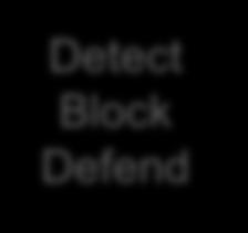 Harden DURING Detect Block Defend