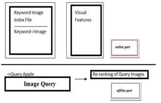 Fig 1. Traditional image re-ranking The semantic space related to the images to the re-ranked can be expressively short down by the query keyword provided by the user.