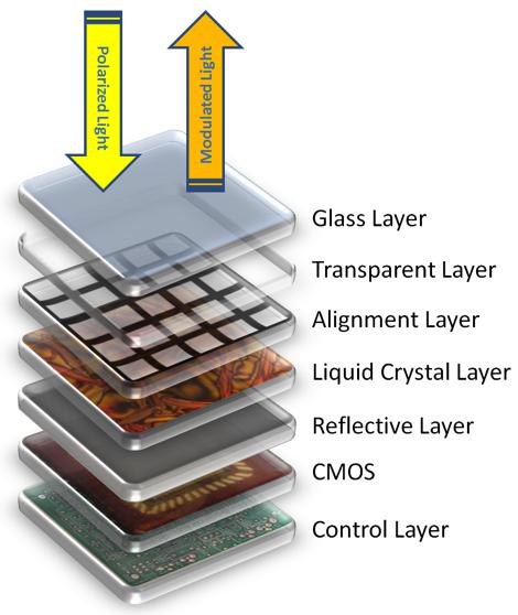 Liquid Crystal on Silicon (LCoS)! basically a reflective LCD!