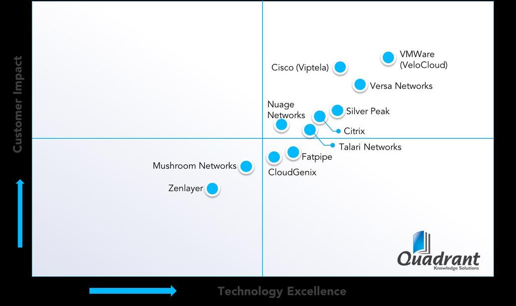 Competitive Landscape Quadrant Our Competitive Landscape Quadrant representation is based on the evaluation from overall SD-WAN market perspective.