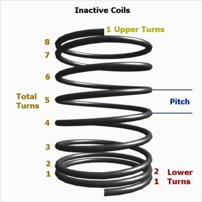 not work consistently with inactive coils. Inactive Coils Some springs have sections at the top and/or the bottom that do not flex when the spring is stretched or compressed.