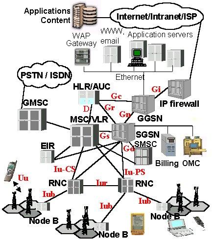 Evolving Cellular and WLAN For Data use OFDM, Bypass Telecom Core For Voice use CDMA, include