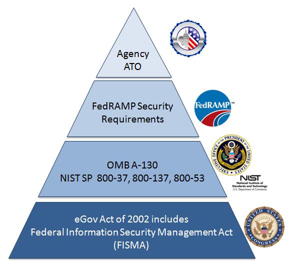 FedRAMP Federal Policy and Legal Framework FedRAMP fits within the same framework agencies are using currently to provide security authorizations of IT services FedRAMP is how agencies implement