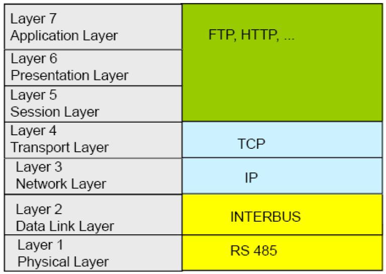 Different approaches are possible for Ethernet in industry: Tunneling of Fieldbus protocol over UDP/TCP/IP Definition of a new real-time protocol Modification of the